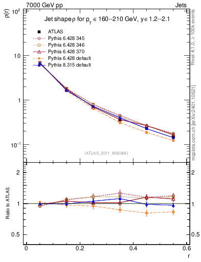 Plot of js_diff in 7000 GeV pp collisions