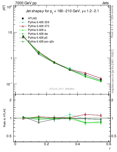 Plot of js_diff in 7000 GeV pp collisions