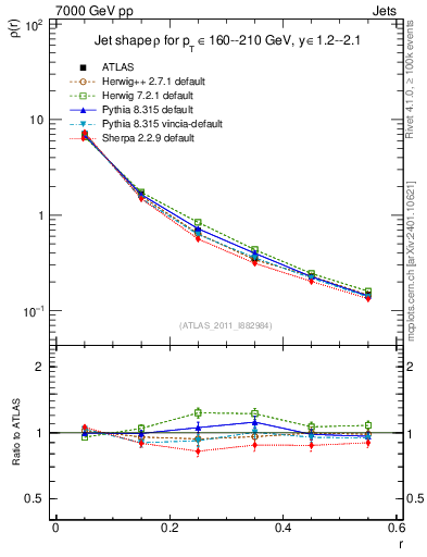 Plot of js_diff in 7000 GeV pp collisions