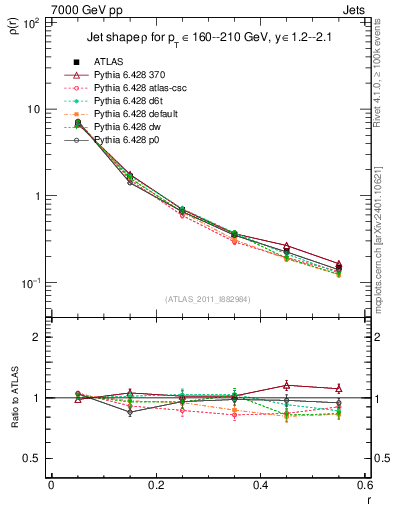 Plot of js_diff in 7000 GeV pp collisions