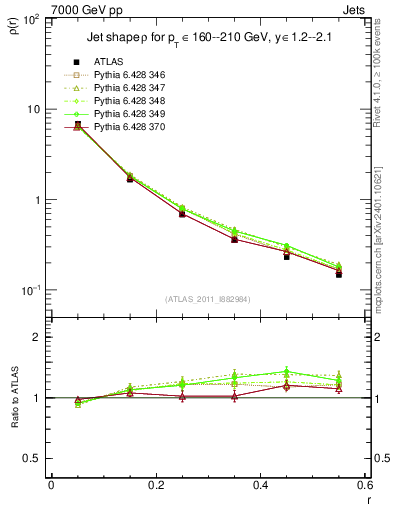 Plot of js_diff in 7000 GeV pp collisions