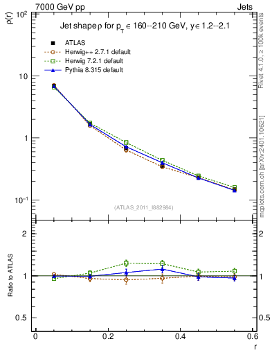 Plot of js_diff in 7000 GeV pp collisions