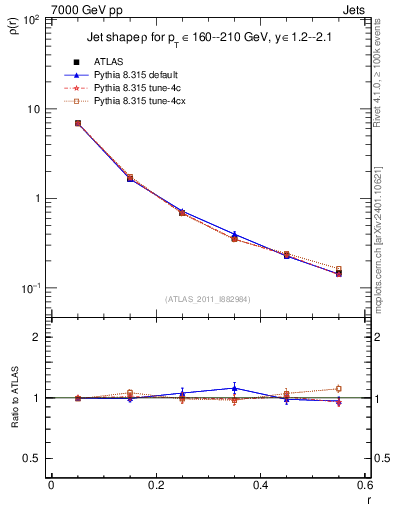 Plot of js_diff in 7000 GeV pp collisions