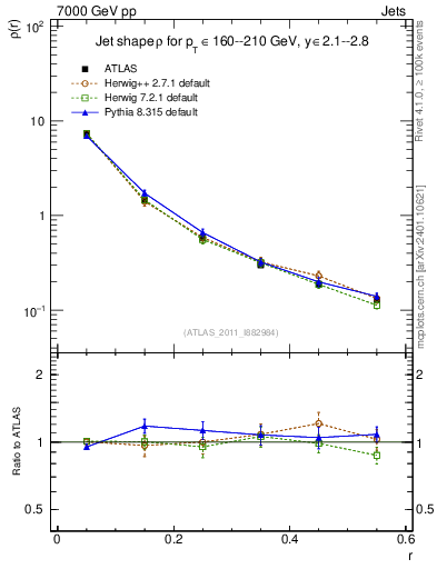 Plot of js_diff in 7000 GeV pp collisions
