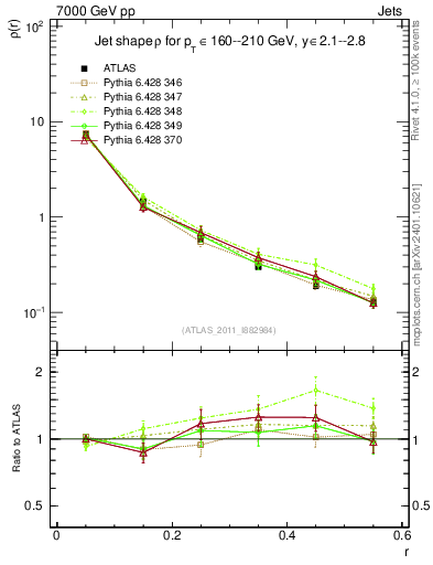 Plot of js_diff in 7000 GeV pp collisions