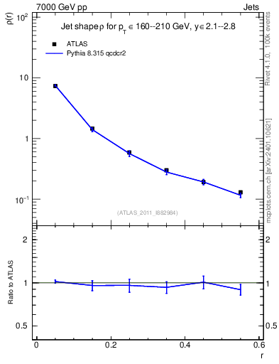 Plot of js_diff in 7000 GeV pp collisions