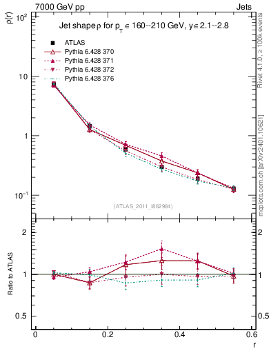 Plot of js_diff in 7000 GeV pp collisions