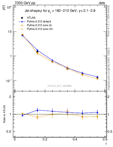 Plot of js_diff in 7000 GeV pp collisions