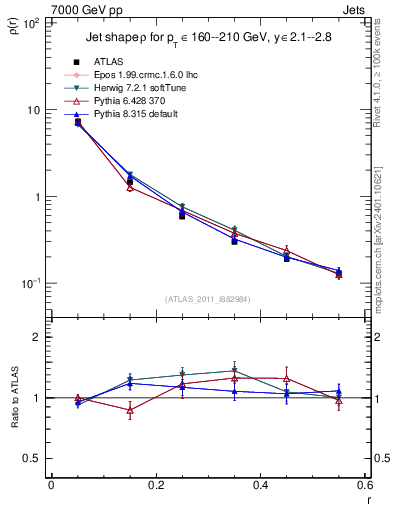 Plot of js_diff in 7000 GeV pp collisions