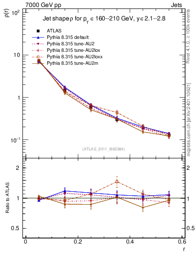 Plot of js_diff in 7000 GeV pp collisions