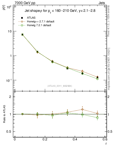 Plot of js_diff in 7000 GeV pp collisions