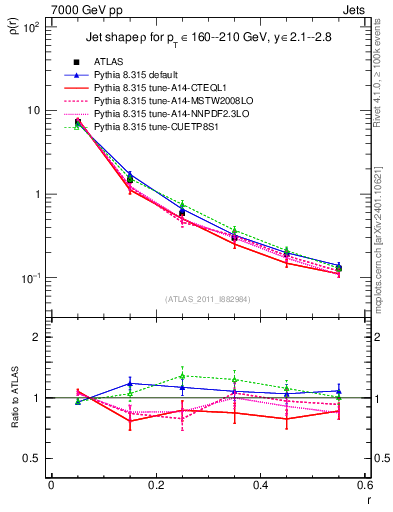 Plot of js_diff in 7000 GeV pp collisions
