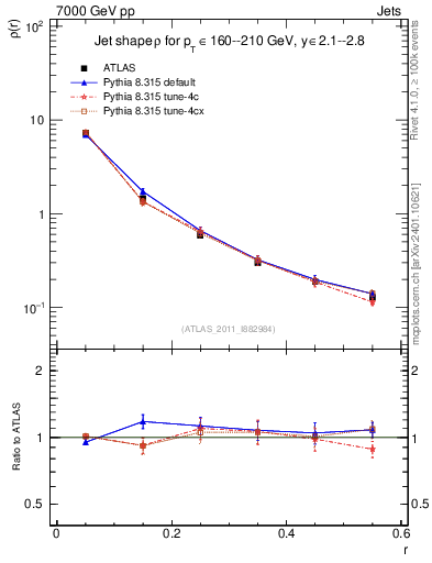 Plot of js_diff in 7000 GeV pp collisions