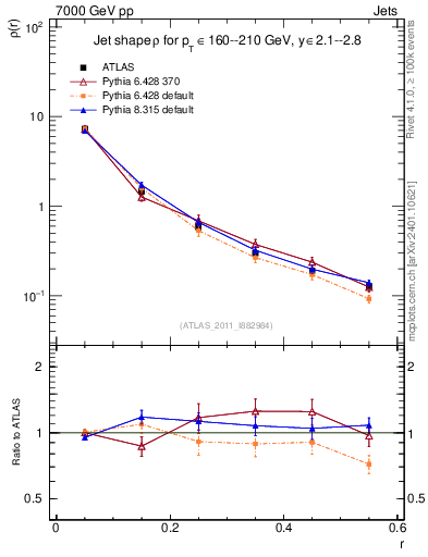 Plot of js_diff in 7000 GeV pp collisions