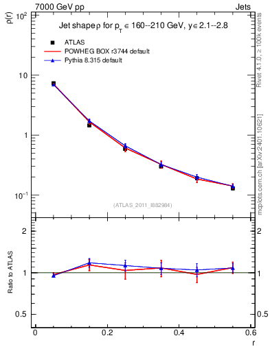 Plot of js_diff in 7000 GeV pp collisions