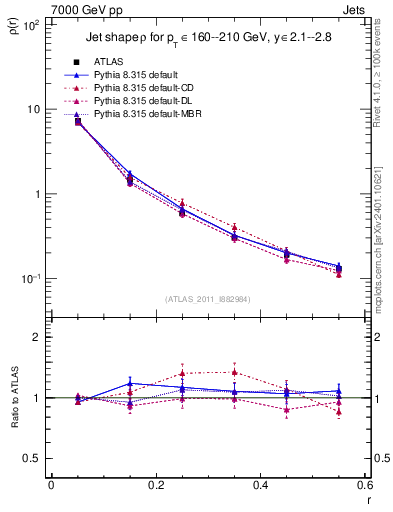 Plot of js_diff in 7000 GeV pp collisions