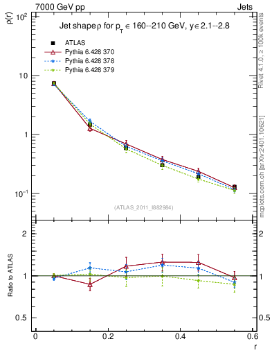 Plot of js_diff in 7000 GeV pp collisions