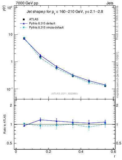 Plot of js_diff in 7000 GeV pp collisions