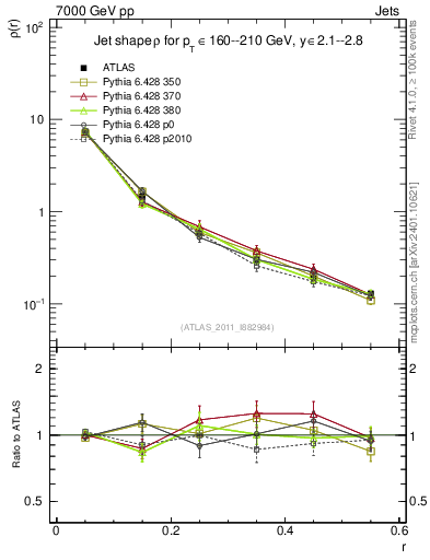 Plot of js_diff in 7000 GeV pp collisions