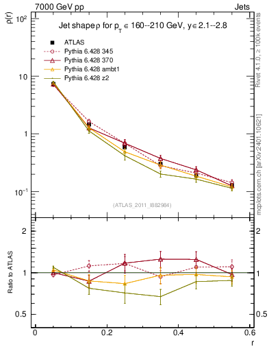 Plot of js_diff in 7000 GeV pp collisions