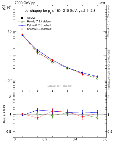 Plot of js_diff in 7000 GeV pp collisions