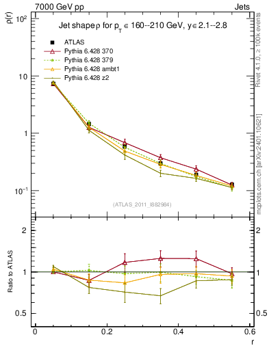 Plot of js_diff in 7000 GeV pp collisions