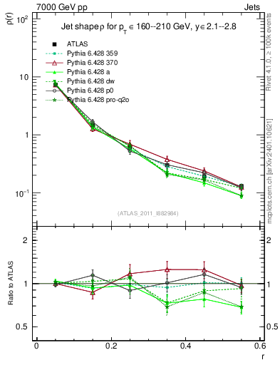 Plot of js_diff in 7000 GeV pp collisions
