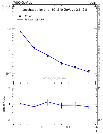 Plot of js_diff in 7000 GeV pp collisions
