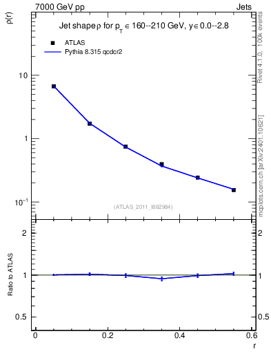 Plot of js_diff in 7000 GeV pp collisions