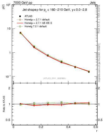 Plot of js_diff in 7000 GeV pp collisions