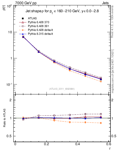 Plot of js_diff in 7000 GeV pp collisions