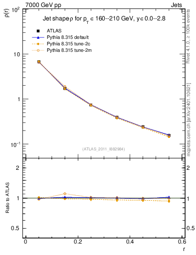 Plot of js_diff in 7000 GeV pp collisions
