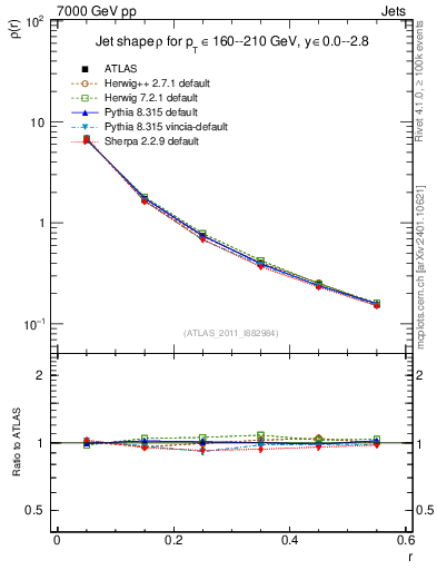 Plot of js_diff in 7000 GeV pp collisions