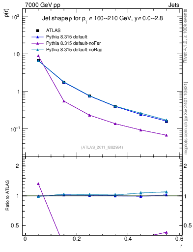 Plot of js_diff in 7000 GeV pp collisions