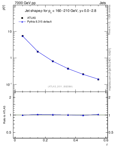 Plot of js_diff in 7000 GeV pp collisions