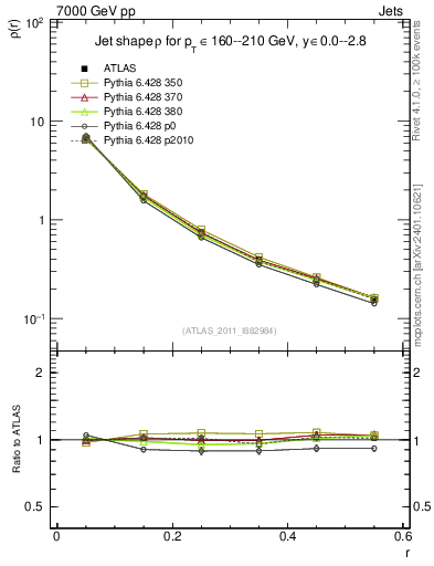 Plot of js_diff in 7000 GeV pp collisions