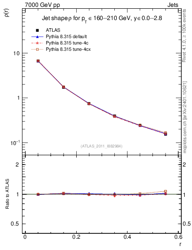 Plot of js_diff in 7000 GeV pp collisions