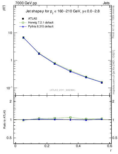 Plot of js_diff in 7000 GeV pp collisions