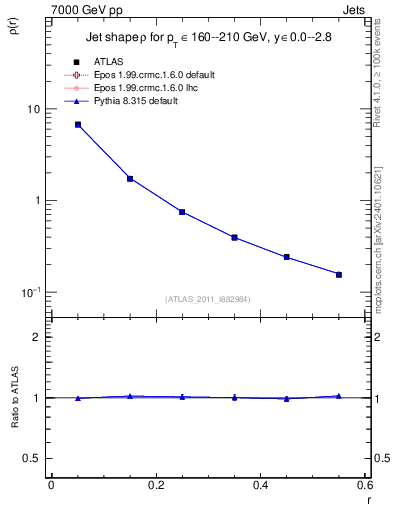 Plot of js_diff in 7000 GeV pp collisions