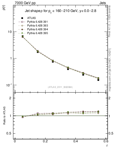 Plot of js_diff in 7000 GeV pp collisions