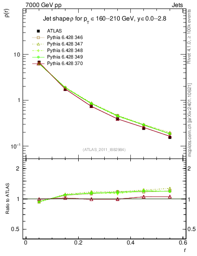 Plot of js_diff in 7000 GeV pp collisions