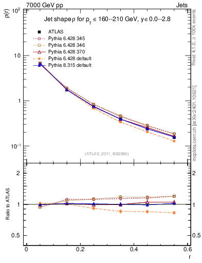 Plot of js_diff in 7000 GeV pp collisions
