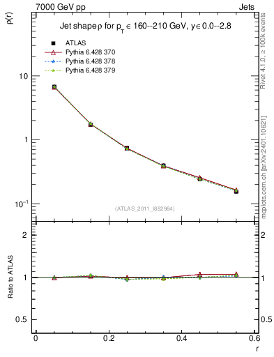Plot of js_diff in 7000 GeV pp collisions