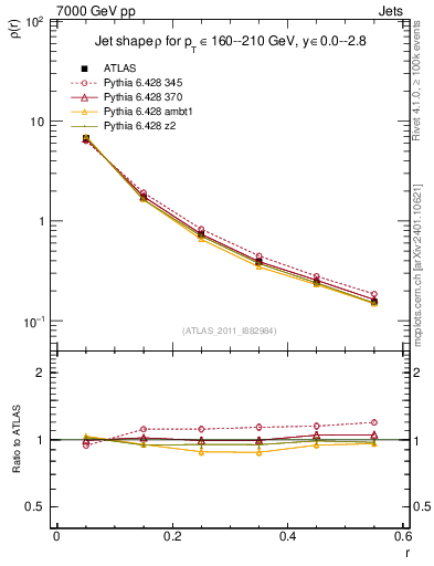 Plot of js_diff in 7000 GeV pp collisions