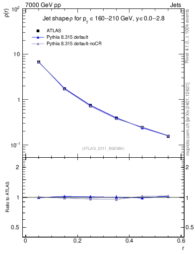 Plot of js_diff in 7000 GeV pp collisions