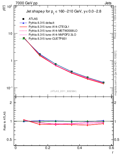 Plot of js_diff in 7000 GeV pp collisions