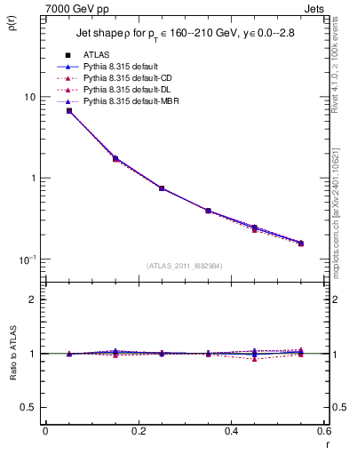 Plot of js_diff in 7000 GeV pp collisions