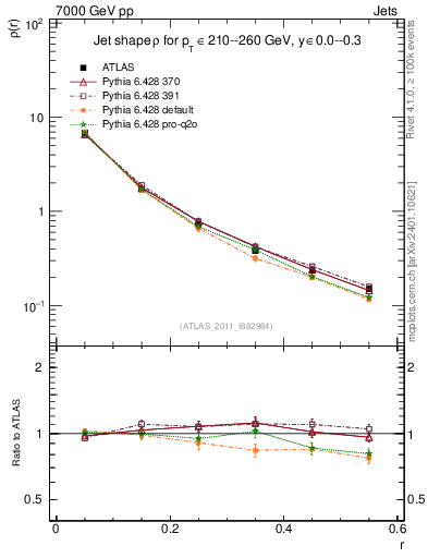 Plot of js_diff in 7000 GeV pp collisions