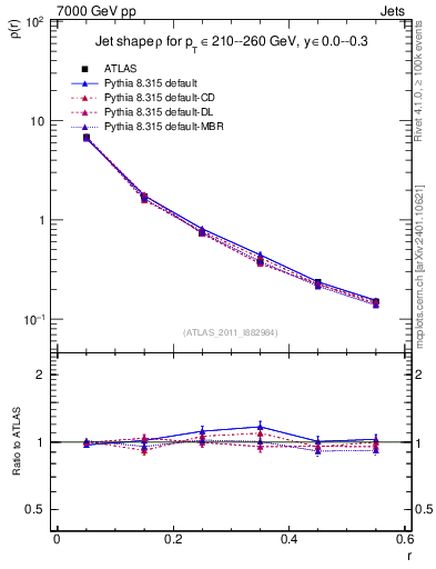 Plot of js_diff in 7000 GeV pp collisions