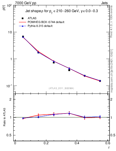 Plot of js_diff in 7000 GeV pp collisions